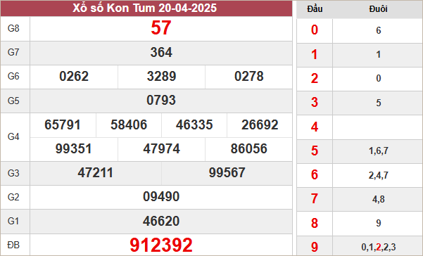 Dự đoán XSKT 27/4/2025 – Soi Cầu Xổ Số Kon Tum ngày 27/4/2025
